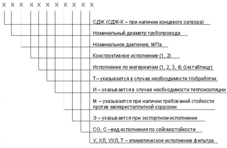 Значение аббревиатур и цифр фильтров СДЖ в Новомосковске
